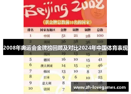 2008年奥运会金牌榜回顾及对比2024年中国体育表现 2008年奥运会金牌榜回顾及对比2024年中国体育表现